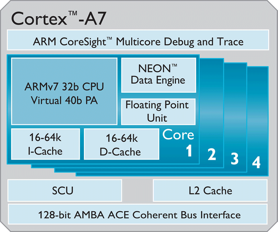 arm_cortex_a7_block_diagram