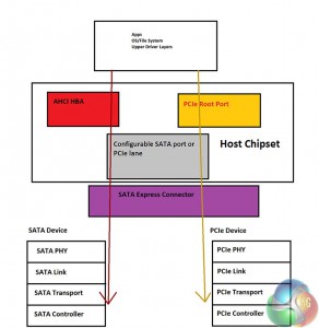 Block diagram showing the routes which data can take (yellow is the PCIe path, red is the SATA path). Information courtesy of Asus.