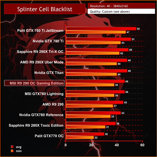 Splinter Cell: Blacklist Benchmarked - Reviews