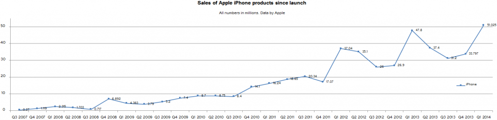 apple_iphone_ltd_sales