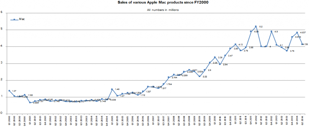 apple_mac_sales_historical