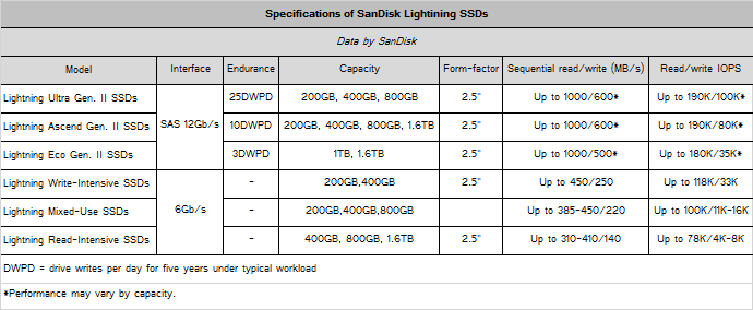sandisk_lightning_ssds_specs_1