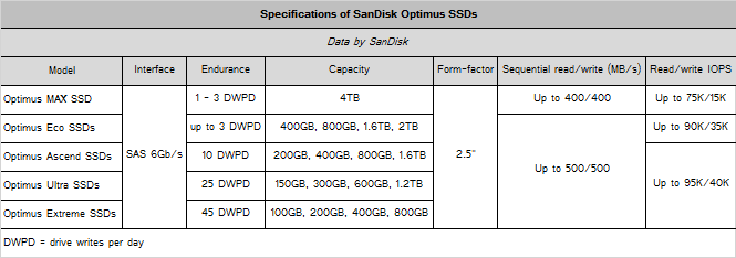 sandisk_optimus_ssds_specs