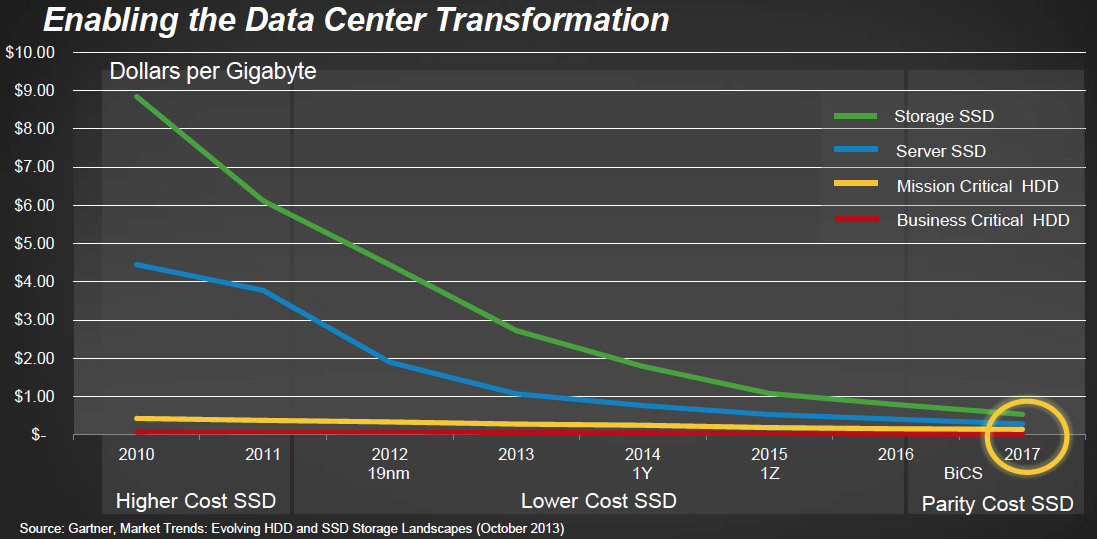 Ssd Vs Hdd Price Per Gb Chart