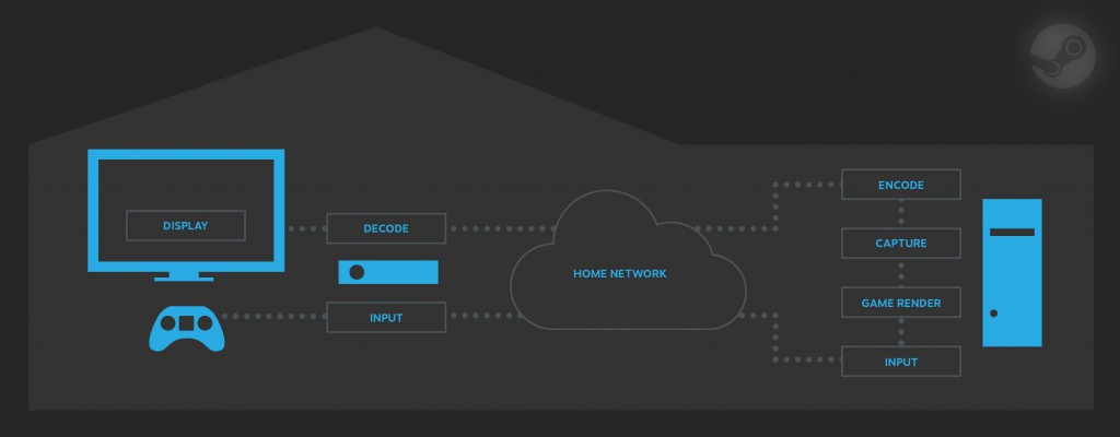 valve_steam_InHomeStreamingDiagram