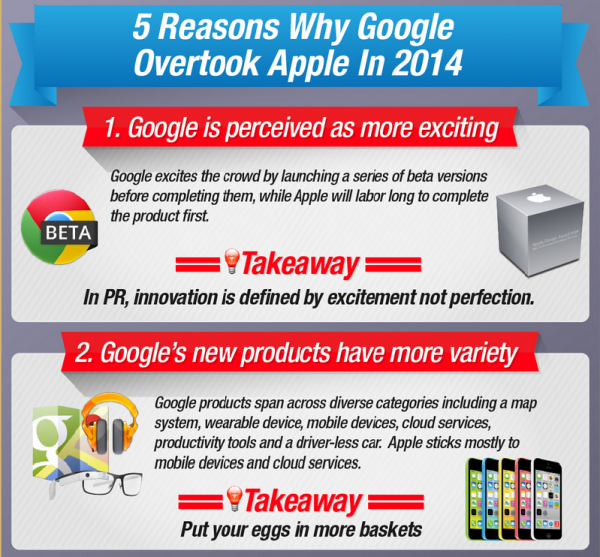 5 reasons Google