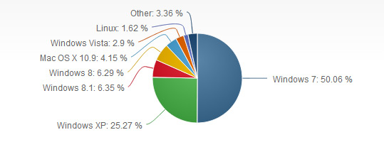 Windows XP Is the Third Most Popular Operating System in the World