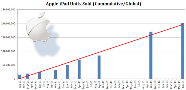 Apple-iPad-Sales-Cast-a-Giant-Shadow-KitGuru