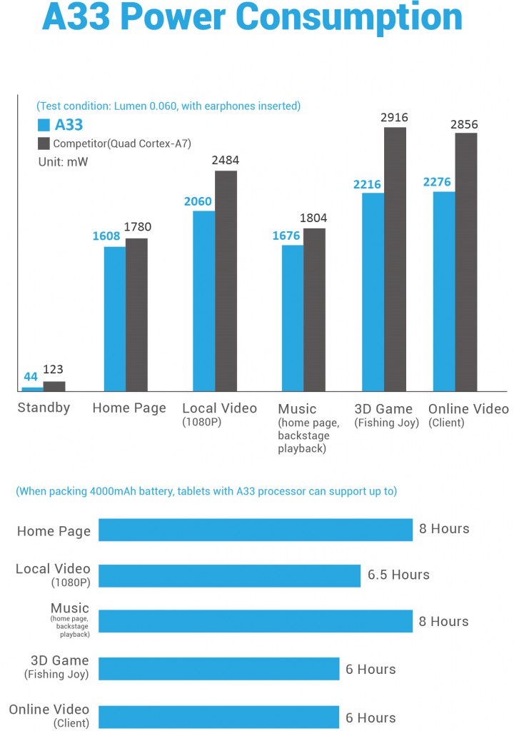 allwinner_a33_power_consumption