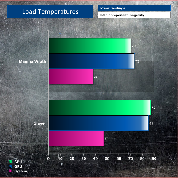 load temperatures