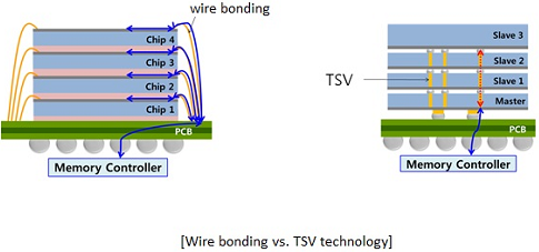 samsung_64gb_tsv_ddr4_dram_module_scheme