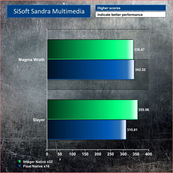 sandra multimedia