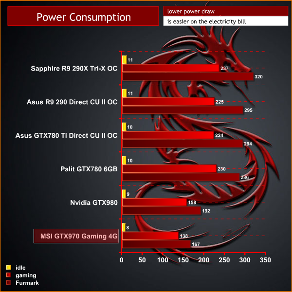 power consumption