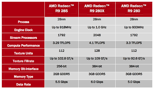 table Asus R9 285 STRIX Review