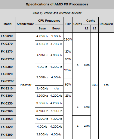 amd fx specs 8310 AMD’s lowest cost eight core FX processor costs just $125/£79/€99