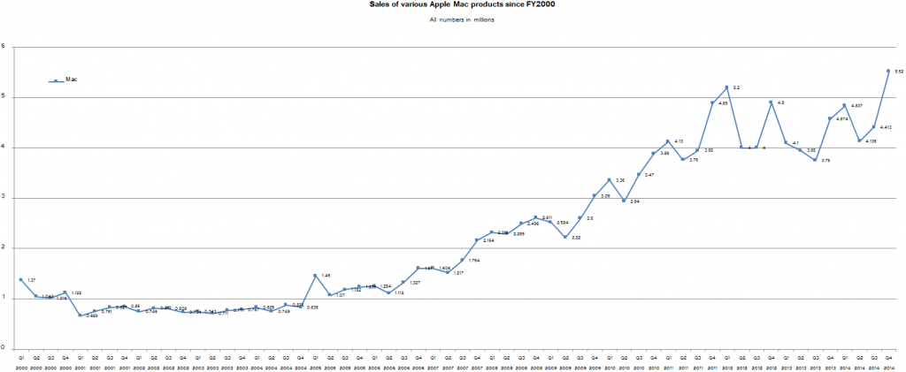 apple_mac_sales_historical