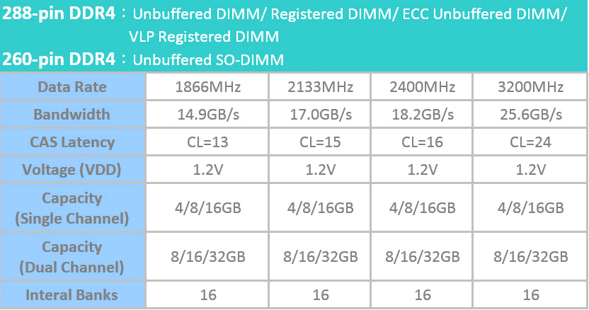 kingmax ddr4 dram memory modules specs Kingmax reveals 3.20GHz DDR4 modules, projects rapid adoption in 2015