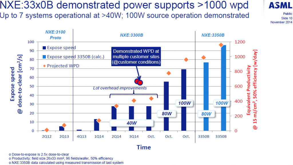 asml_nxe3000_nxe3500_euv_roadmap