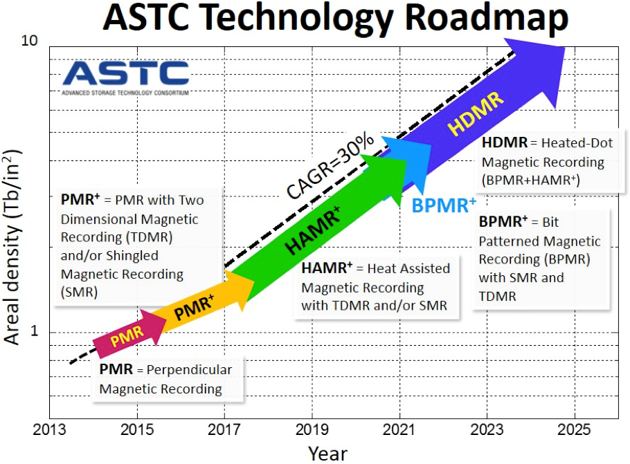 astc_technology_roadmap