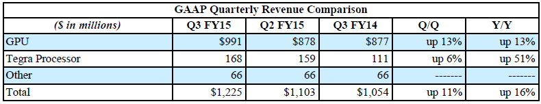 http://www.kitguru.net/wp-content/uploads/2014/11/    nvidia_q3_fy2015_revenue.png