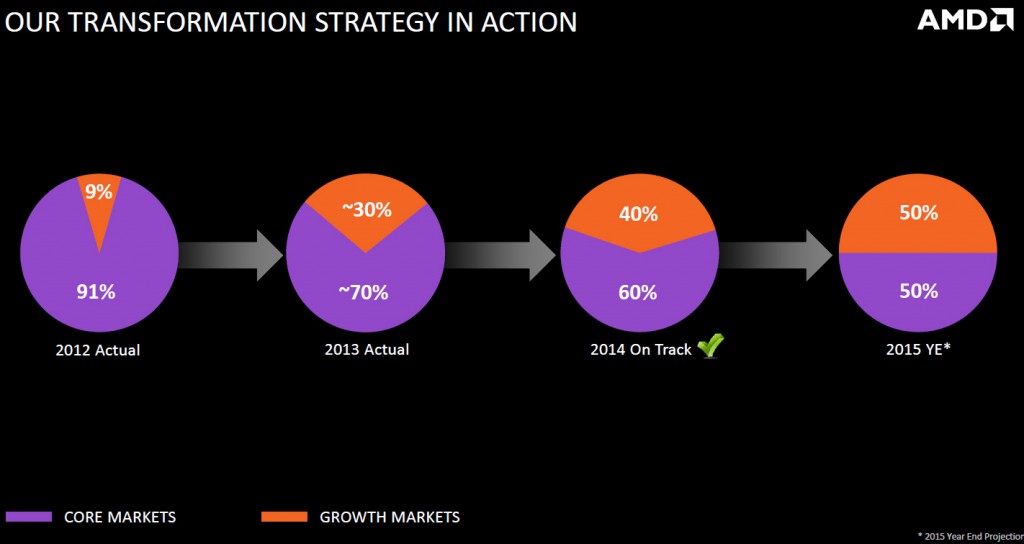 amd_revenue_projection