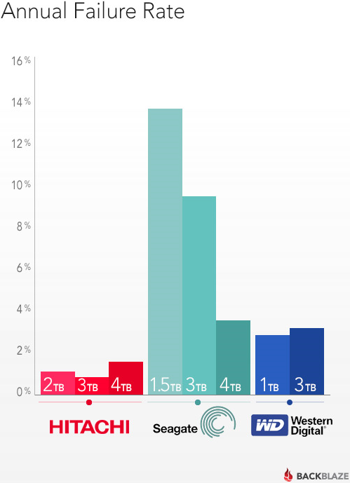 backblaze_report_january_2015_annual_failure