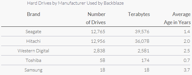 backblaze_report_january_2015_hdd_makers