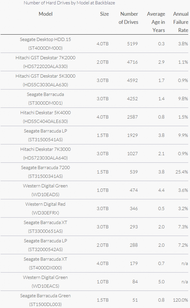 backblaze_report_january_2015_hdd_models