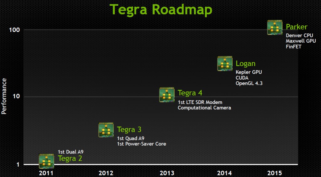 nvidia_tegra_roadmap