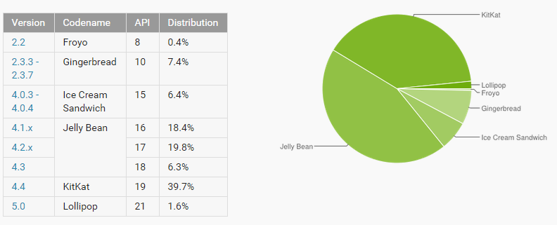 Android versions