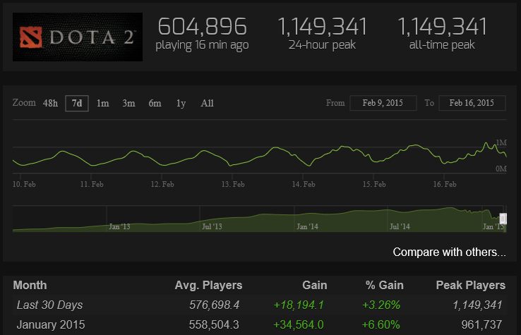 Dota Underlords peaks at 200,000 concurrent players, has the fourth most players  online for a Steam game - Dot Esports