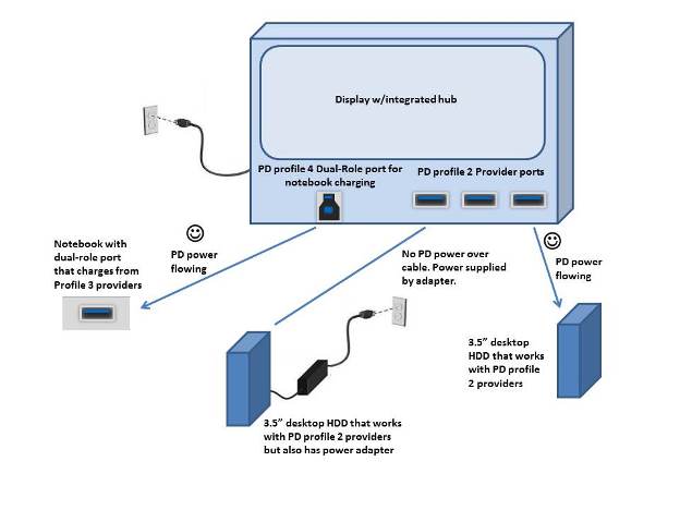 Possible USB 3.1 power configuration (image courtesy of USB.org).