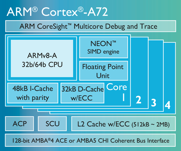arm_Cortex-A72-chip-diagram-