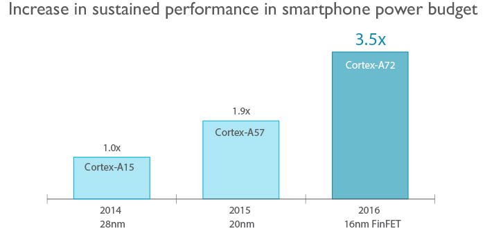 arm_cortex_72_performance