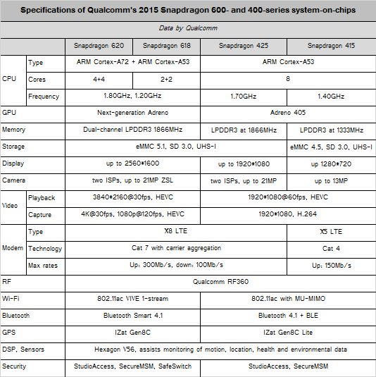 qualcomm_snapdragon_february_2015