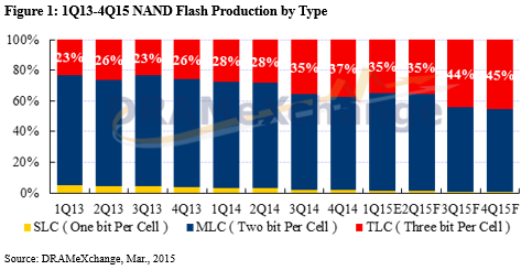 dramexchange_nand_flash_share