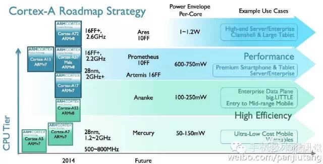 arm_roadmap_cortex_futureict-cortex-a-roadmap-strategy-april-2015