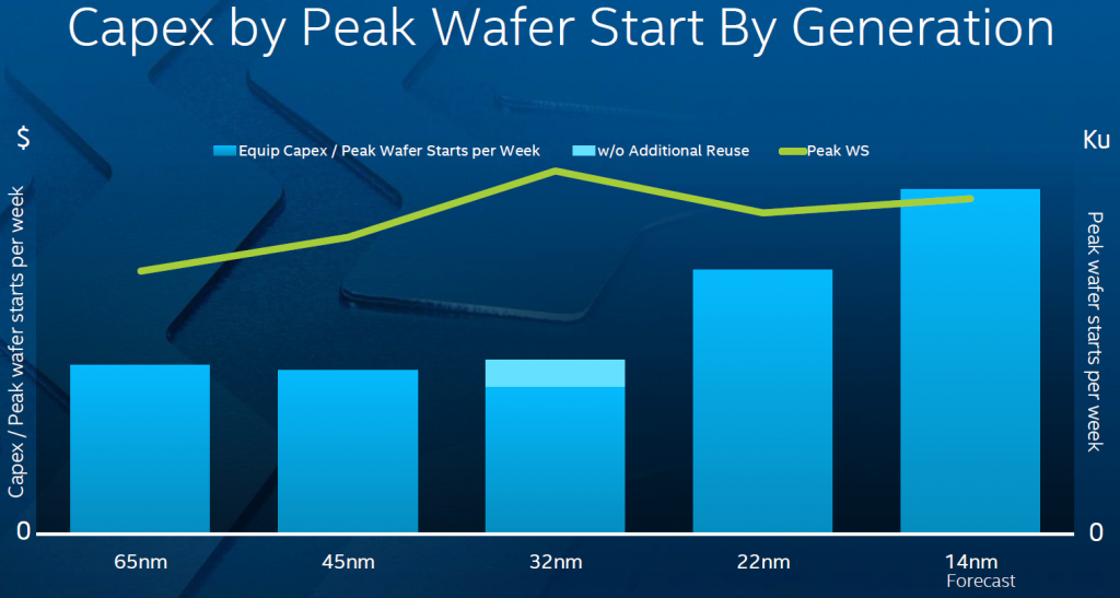 intel_semiconductor_reduction_cost_chip_manufacturing_by_wafer_starts