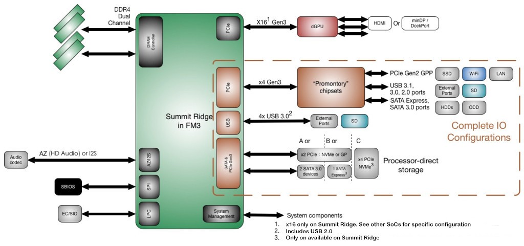 amd_promontory_features_capabilities