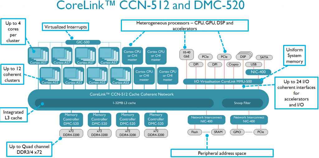 arm_many_core_implementation