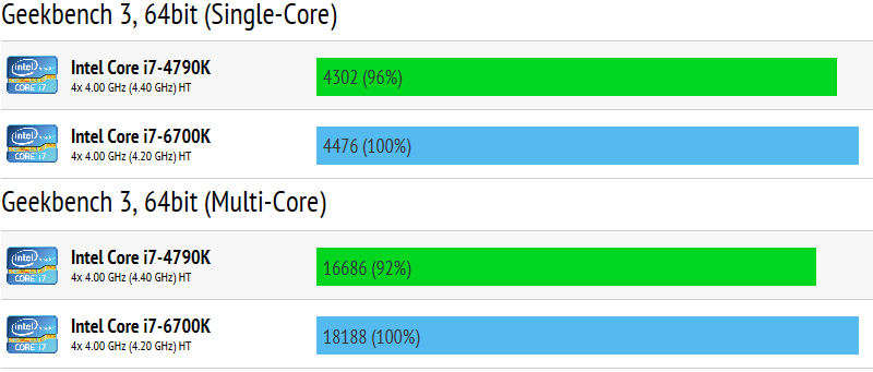 badminton Gewoon Op maat Intel Core i7-6700K 'Skylake' test results: 4–8% faster than Core i7-4790K  | KitGuru