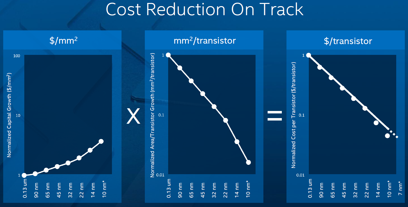 intel_semiconductor_reduction_cost_chip_manufacturing