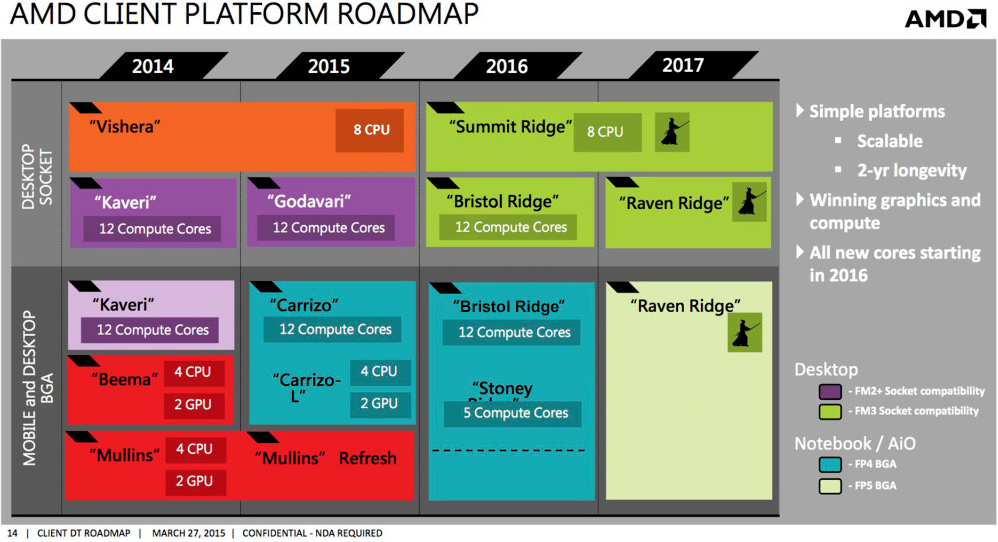 http://www.kitguru.net/wp-content/uploads/2015/06/amd_client_platform_roadmap1.jpg