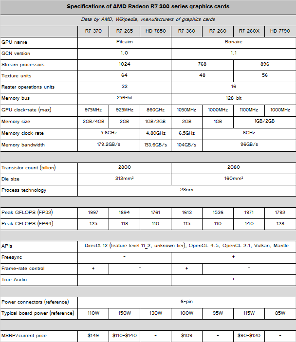 AMD Radeon 300 specifications leaked by TecMundo