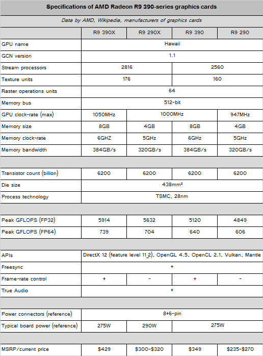 AMD Radeon 300 specifications leaked by TecMundo