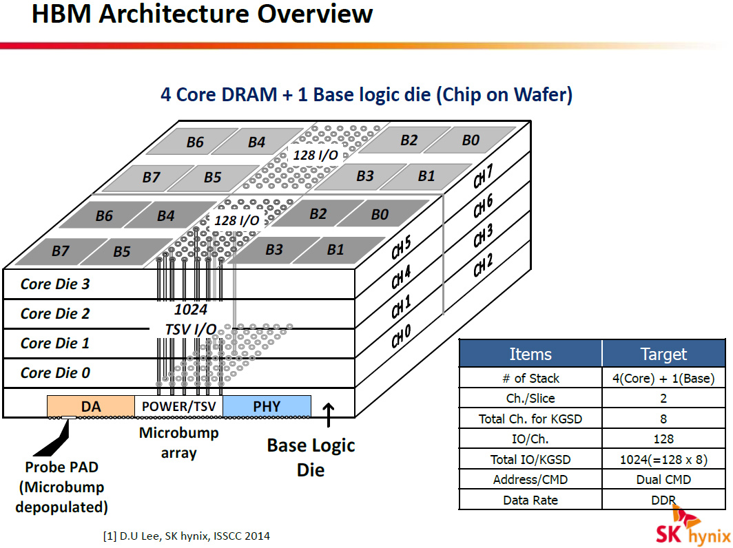 SK Hynix confirms mass production of first-gen HBM memory