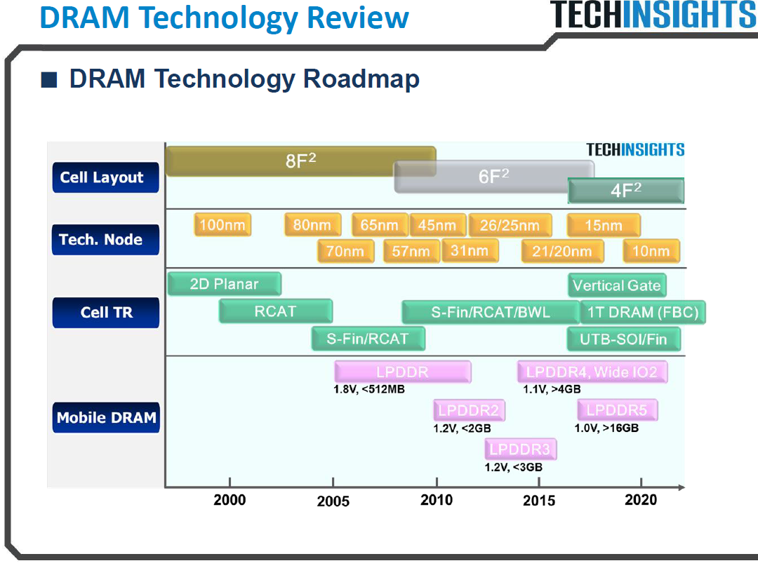 techinsights_dram_roadmap