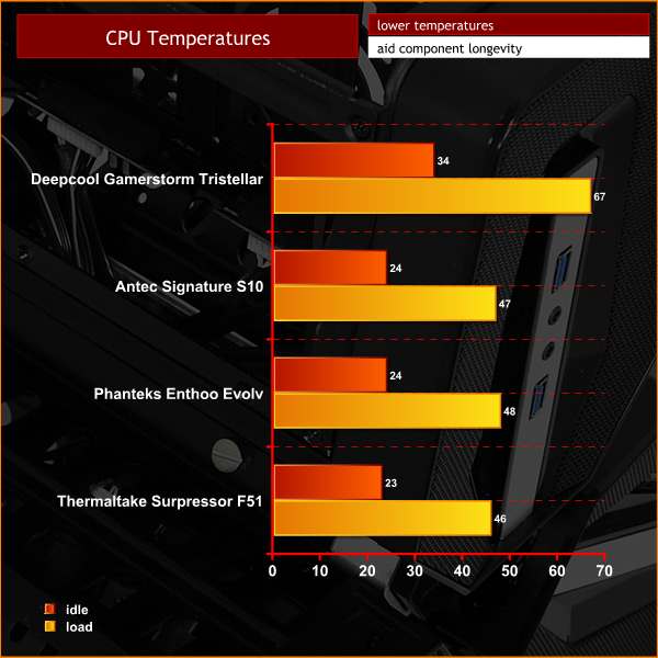 Deepcool-Gamerstorm-Tristellar-CPU-Temperatures