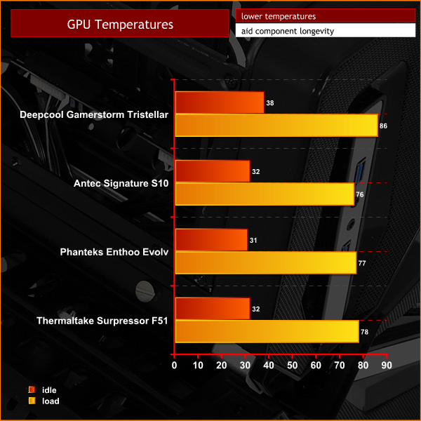 Deepcool-Gamerstorm-Tristellar-GPU-Temperatures