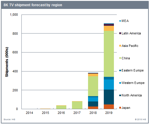 IHS_8K_TV_ultra_hd_shipment_forecast_by_region_displaysearch